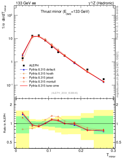 Plot of Tminor in 133 GeV ee collisions