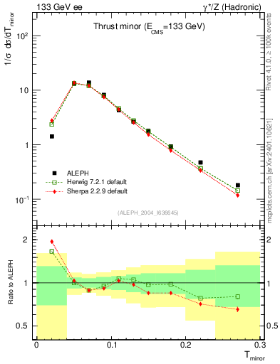 Plot of Tminor in 133 GeV ee collisions