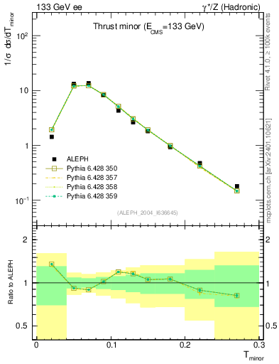 Plot of Tminor in 133 GeV ee collisions