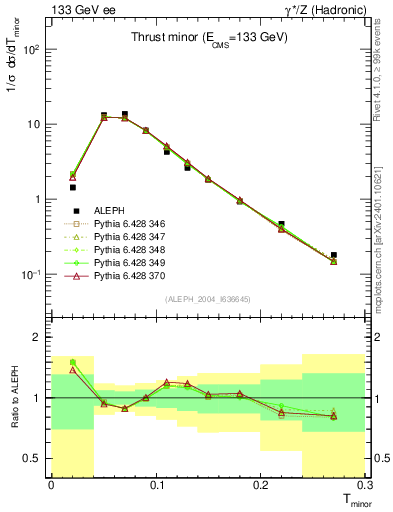 Plot of Tminor in 133 GeV ee collisions