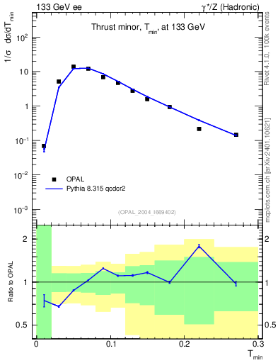Plot of Tminor in 133 GeV ee collisions