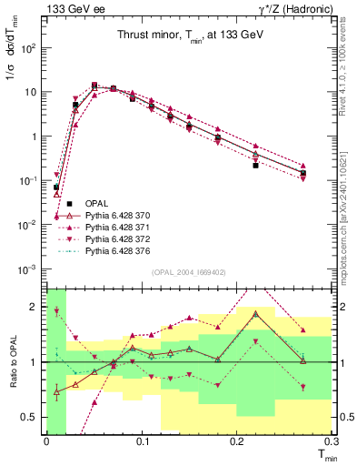 Plot of Tminor in 133 GeV ee collisions