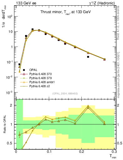 Plot of Tminor in 133 GeV ee collisions