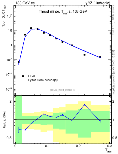 Plot of Tminor in 133 GeV ee collisions