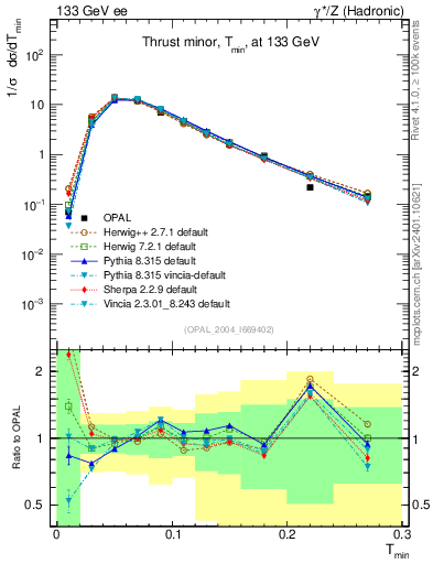 Plot of Tminor in 133 GeV ee collisions