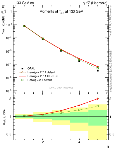 Plot of Tminor-mom in 133 GeV ee collisions