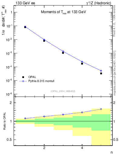 Plot of Tminor-mom in 133 GeV ee collisions