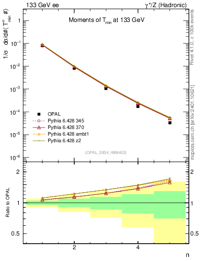 Plot of Tminor-mom in 133 GeV ee collisions