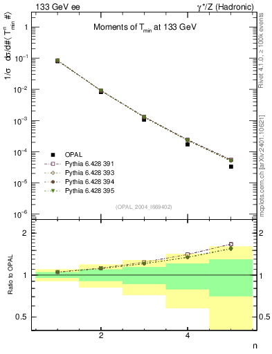 Plot of Tminor-mom in 133 GeV ee collisions