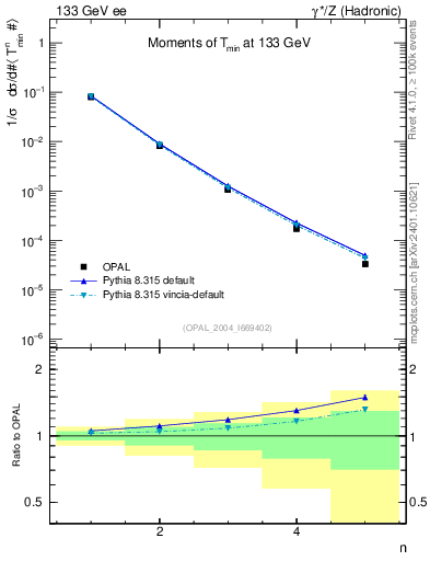 Plot of Tminor-mom in 133 GeV ee collisions