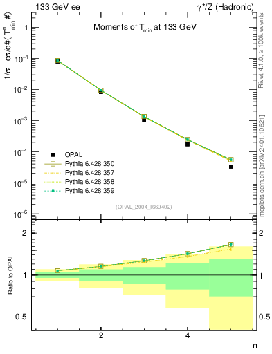 Plot of Tminor-mom in 133 GeV ee collisions