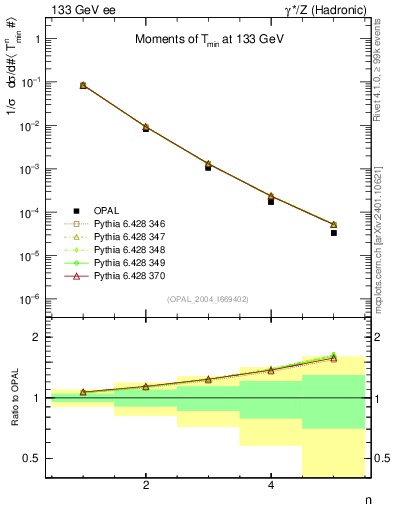 Plot of Tminor-mom in 133 GeV ee collisions