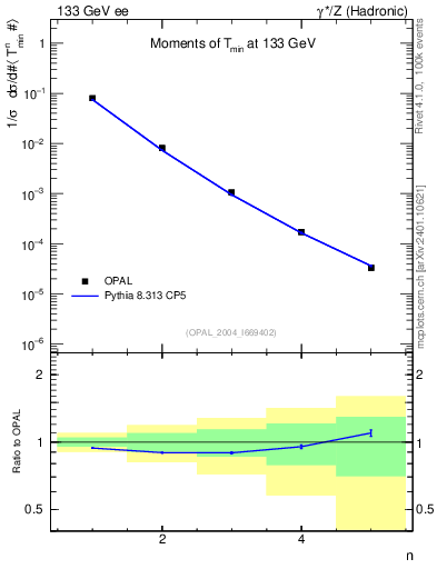 Plot of Tminor-mom in 133 GeV ee collisions