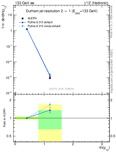 Plot of Y2 in 133 GeV ee collisions