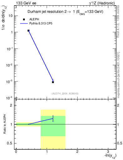 Plot of Y2 in 133 GeV ee collisions