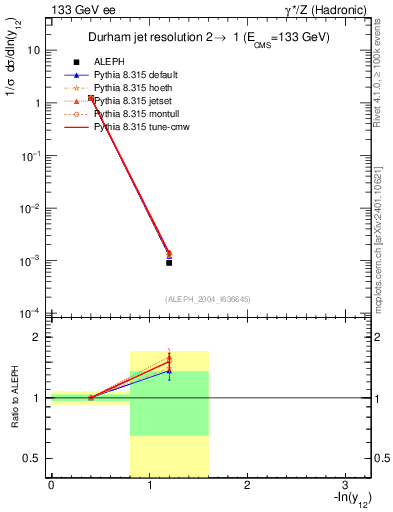 Plot of Y2 in 133 GeV ee collisions