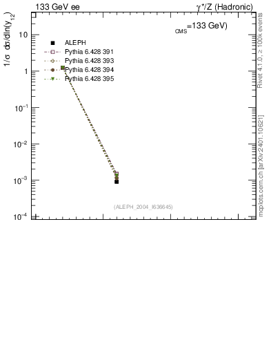 Plot of Y2 in 133 GeV ee collisions