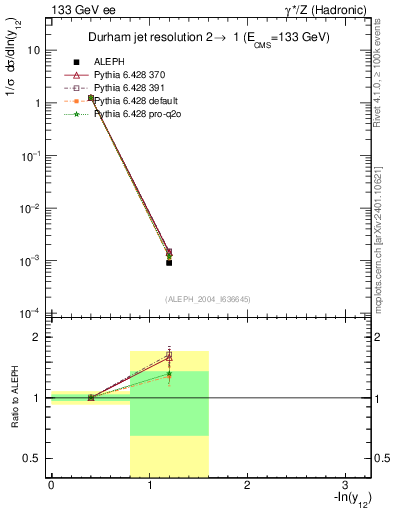 Plot of Y2 in 133 GeV ee collisions
