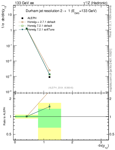 Plot of Y2 in 133 GeV ee collisions