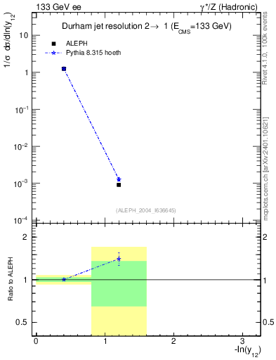 Plot of Y2 in 133 GeV ee collisions