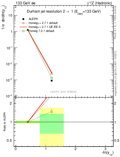 Plot of Y2 in 133 GeV ee collisions