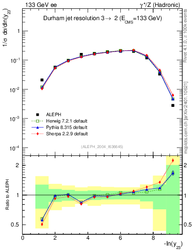 Plot of Y3 in 133 GeV ee collisions