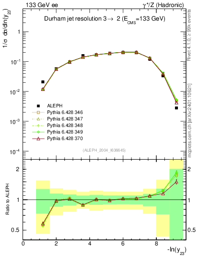 Plot of Y3 in 133 GeV ee collisions