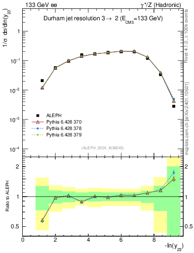 Plot of Y3 in 133 GeV ee collisions