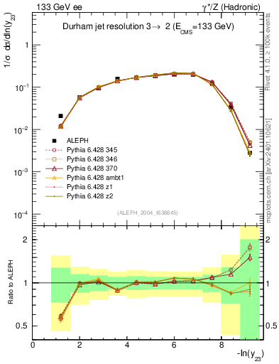 Plot of Y3 in 133 GeV ee collisions