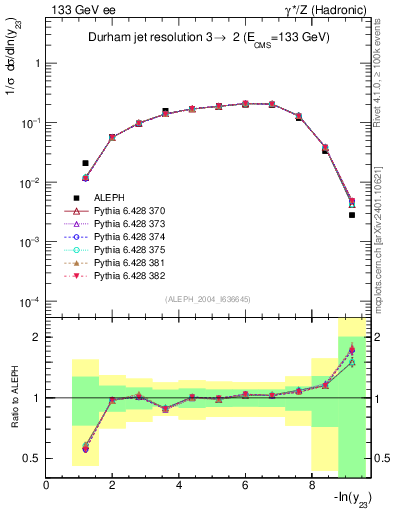 Plot of Y3 in 133 GeV ee collisions