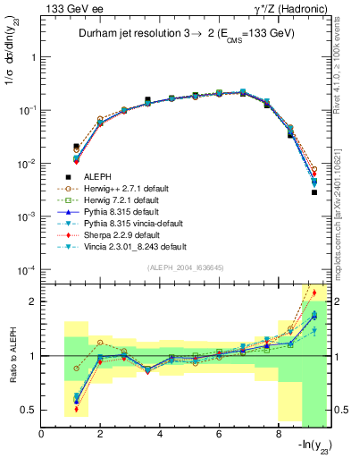 Plot of Y3 in 133 GeV ee collisions