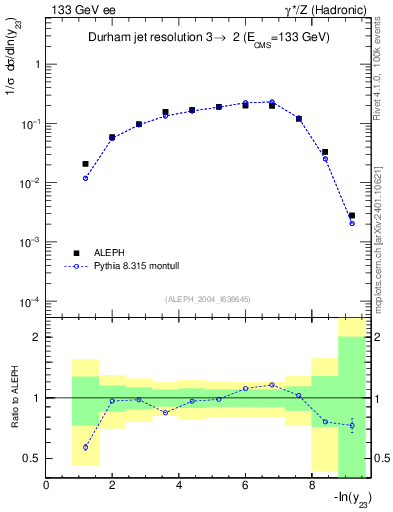 Plot of Y3 in 133 GeV ee collisions