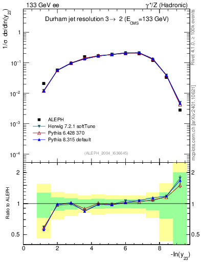 Plot of Y3 in 133 GeV ee collisions