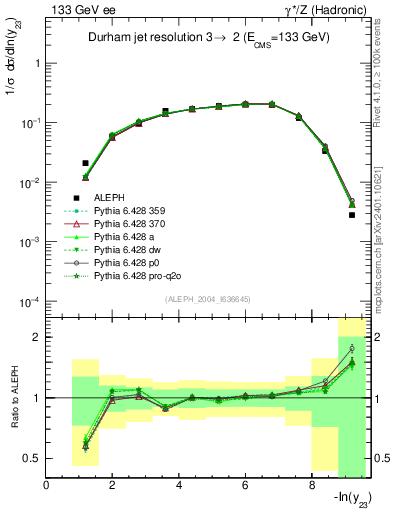 Plot of Y3 in 133 GeV ee collisions