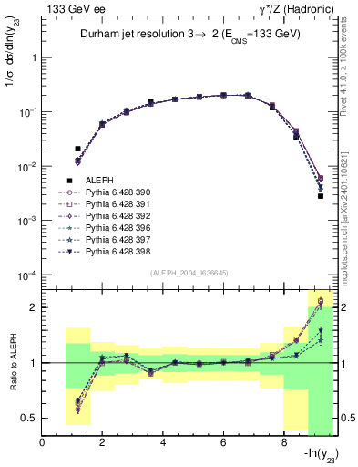Plot of Y3 in 133 GeV ee collisions