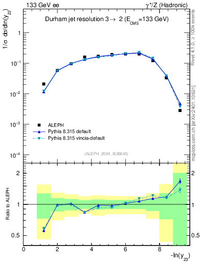 Plot of Y3 in 133 GeV ee collisions