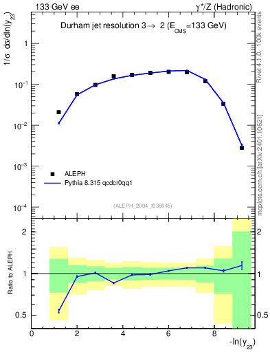 Plot of Y3 in 133 GeV ee collisions