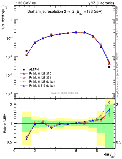 Plot of Y3 in 133 GeV ee collisions