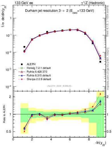 Plot of Y3 in 133 GeV ee collisions