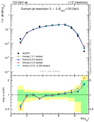Plot of Y3 in 133 GeV ee collisions