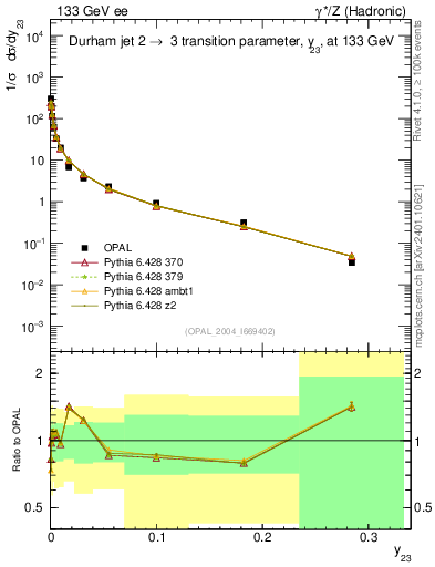 Plot of Y3 in 133 GeV ee collisions