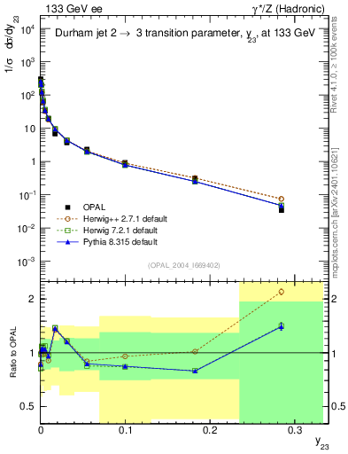 Plot of Y3 in 133 GeV ee collisions