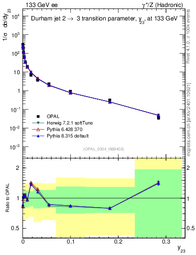 Plot of Y3 in 133 GeV ee collisions