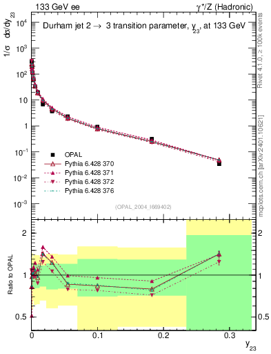 Plot of Y3 in 133 GeV ee collisions
