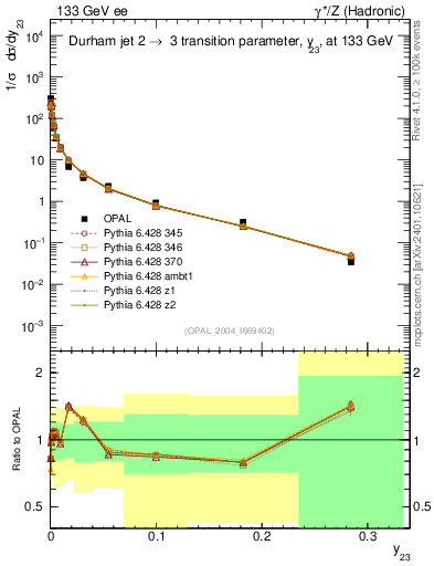 Plot of Y3 in 133 GeV ee collisions