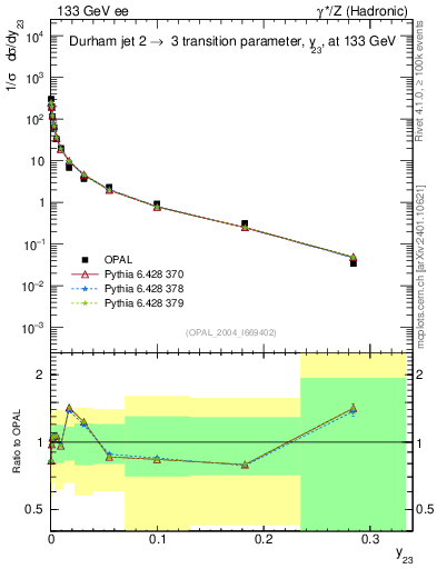 Plot of Y3 in 133 GeV ee collisions