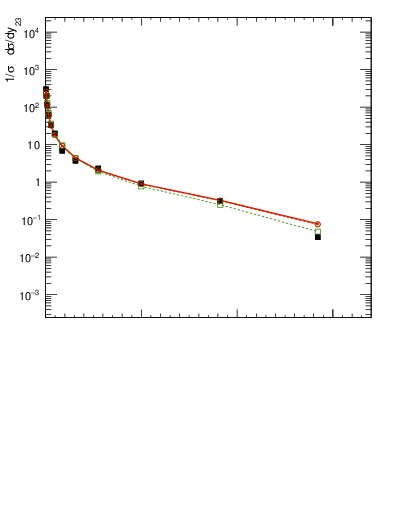 Plot of Y3 in 133 GeV ee collisions