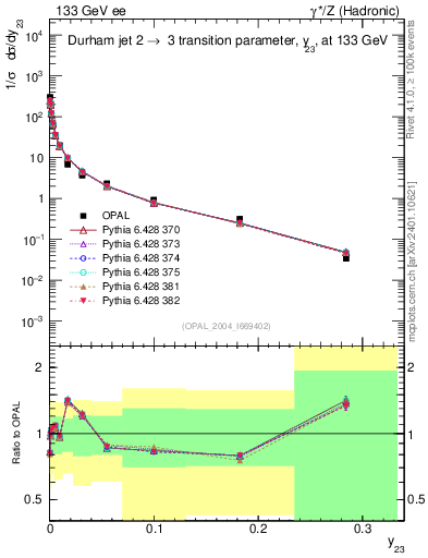 Plot of Y3 in 133 GeV ee collisions