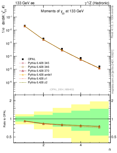 Plot of Y3-mom in 133 GeV ee collisions
