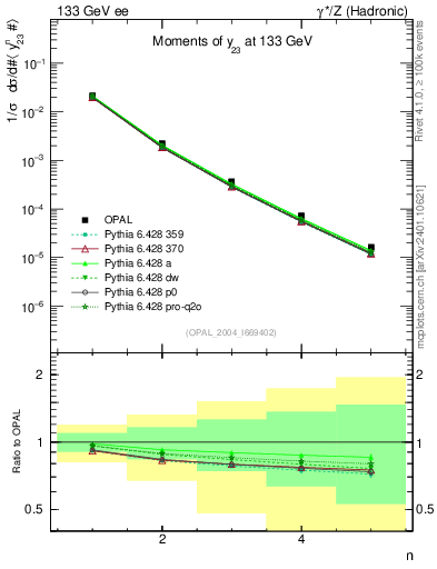 Plot of Y3-mom in 133 GeV ee collisions